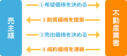 4つのステップ